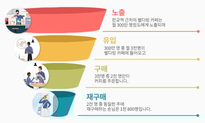 퍼널 단계별 KPI 설정